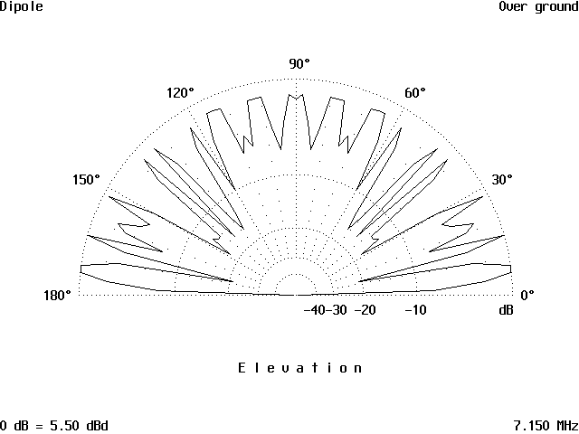 The Effect of Height on a Simple Antenna - Figure 21