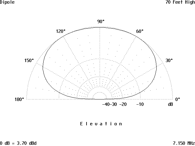 The Effect of Height on a Simple Antenna - Figure 3