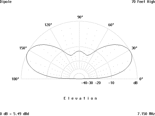 The Effect of Height on a Simple Antenna - Figure 7