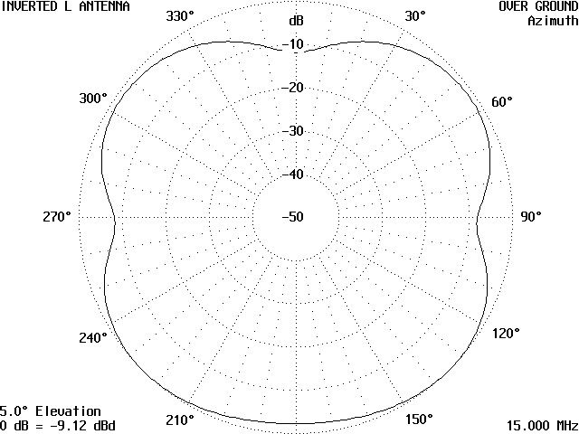 The Inverted L Antenna - Figure 8