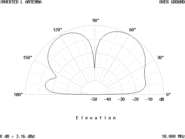 The Inverted L Antenna - Figure 9