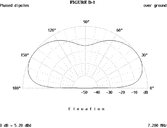 The Dipole Antenna, Simple and Versatile - Figure 1