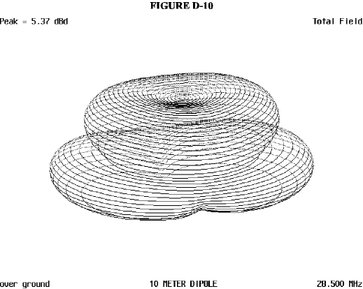 The Dipole Antenna, Simple and Versatile - Figure 10