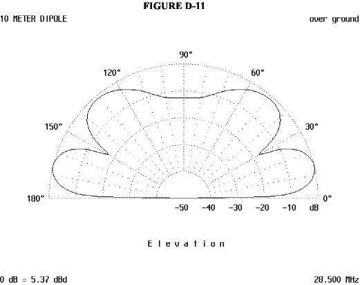 The Dipole Antenna, Simple and Versatile - Figure 11