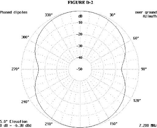 The Dipole Antenna, Simple and Versatile - Figure 2