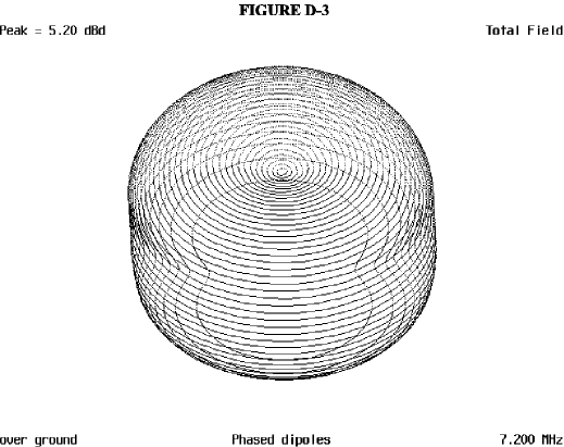 The Dipole Antenna, Simple and Versatile - Figure 3