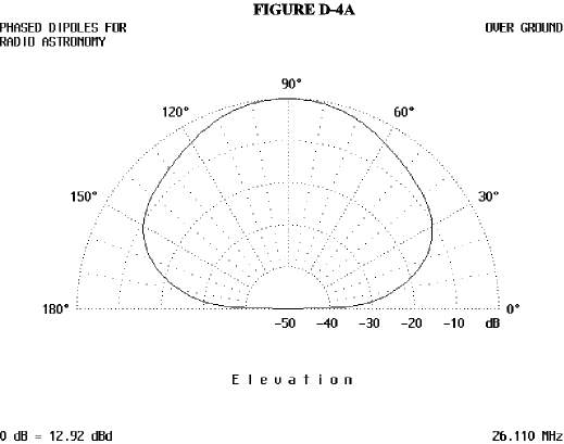 The Dipole Antenna, Simple and Versatile - Figure 4a