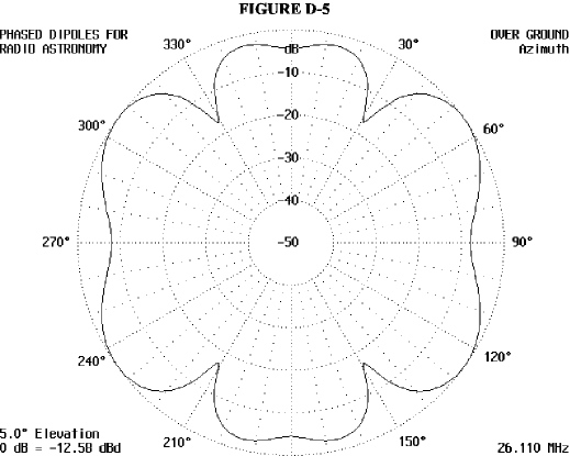 The Dipole Antenna, Simple and Versatile - Figure 5