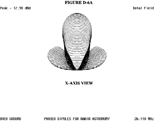 The Dipole Antenna, Simple and Versatile - Figure 6a