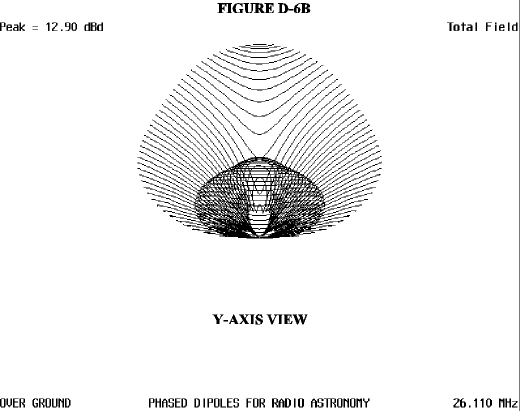 The Dipole Antenna, Simple and Versatile - Figure 6b