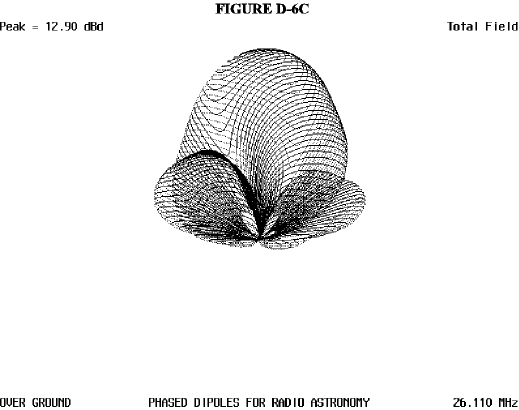 The Dipole Antenna, Simple and Versatile - Figure 6c