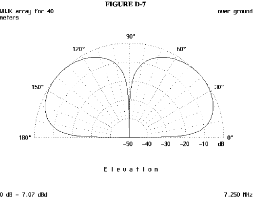 The Dipole Antenna, Simple and Versatile - Figure 7