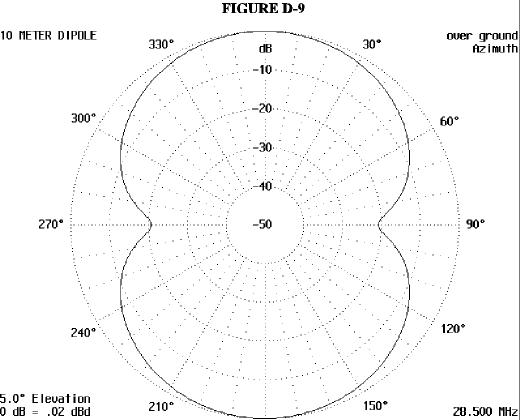 The Dipole Antenna, Simple and Versatile - Figure 9