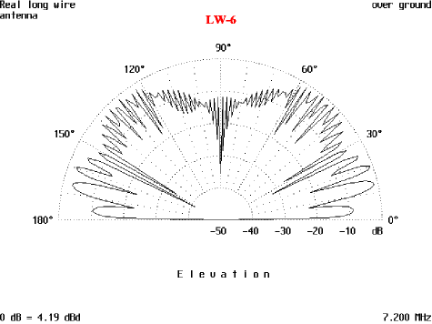 Super Long-wire Antenna - Figure 7