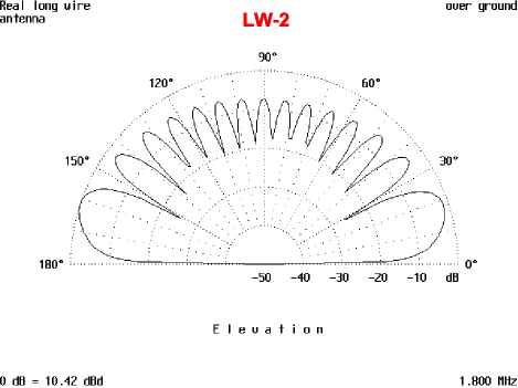 Super Long-wire Antenna - Figure 2