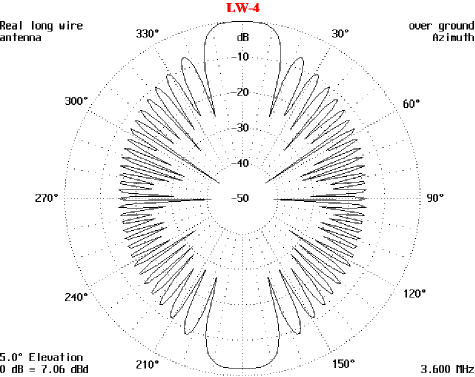 Super Long-wire Antenna - Figure 4