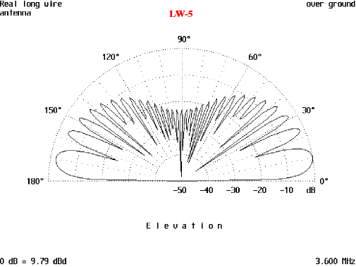 Super Long-wire Antenna - Figure 5