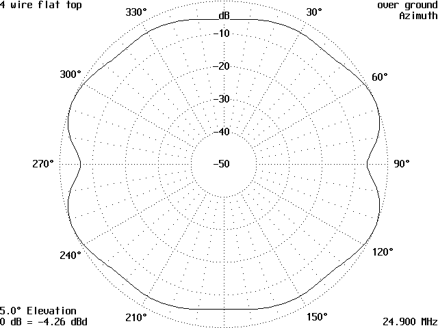 The Flat Top Antenna - Figure 10