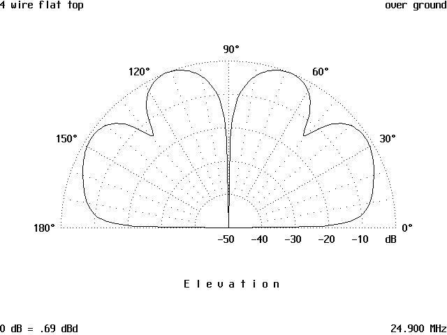 The Flat Top Antenna - Figure 11