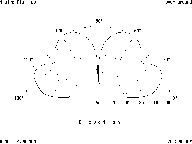 The Flat Top Antenna - Figure 13