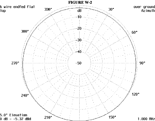 6-Wire Flat Top - Figure 2