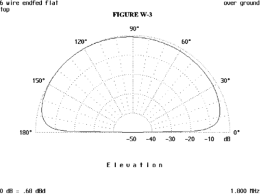 6-Wire Flat Top - Figure 3