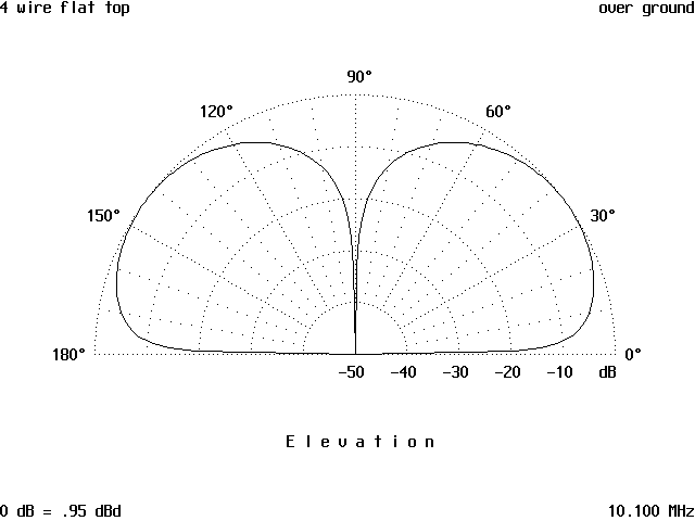 The Flat Top Antenna - Figure 4