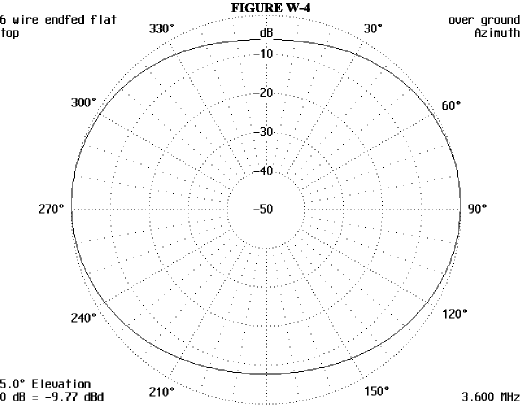 6-Wire Flat Top - Figure 4