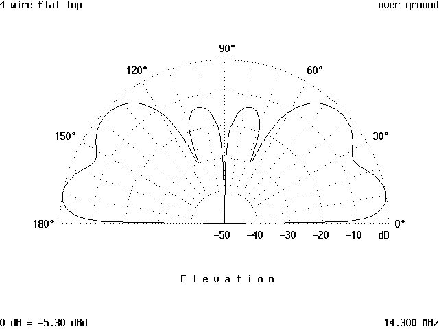 The Flat Top Antenna - Figure 6