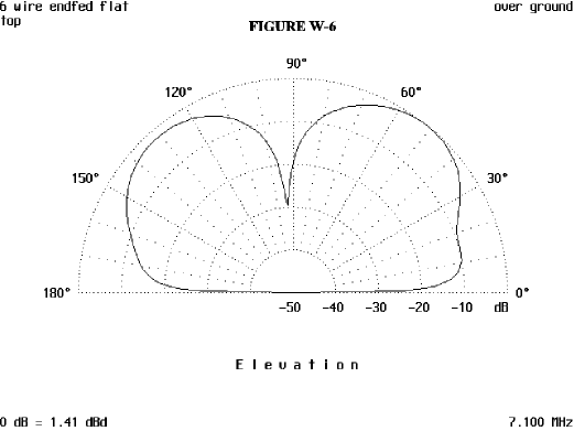 6-Wire Flat Top - Figure 6