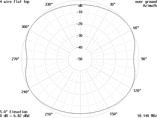 The Flat Top Antenna - Figure 7