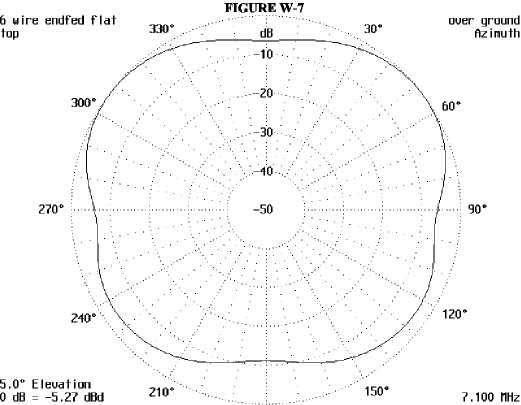 6-Wire Flat Top - Figure 7