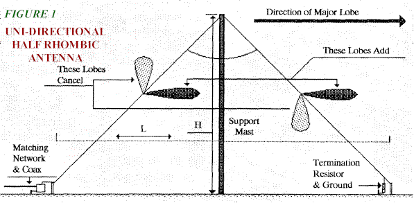 The Half Rhombic - Figure 1