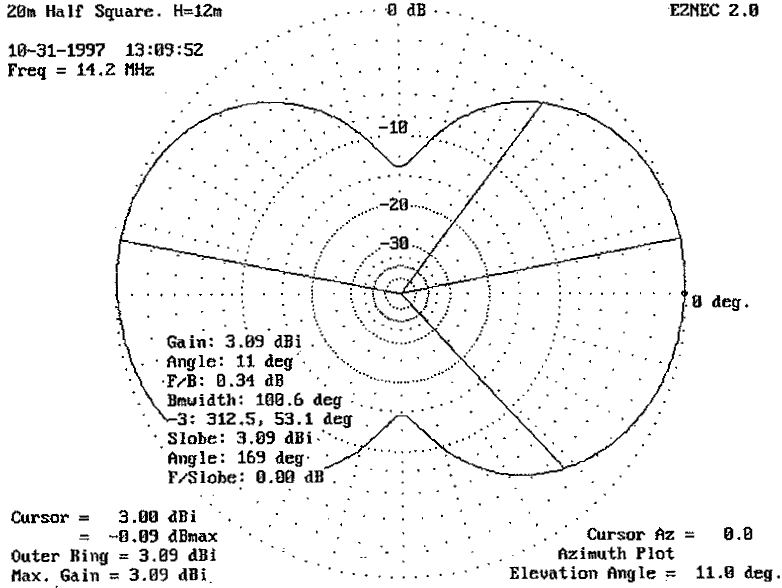 A Visit to the Half-Square Antenna - Figure 4