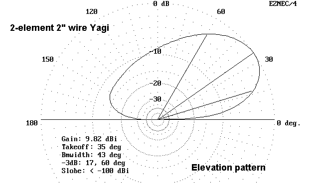 Some Notes on Lower HF Wire Beams - Figure 1