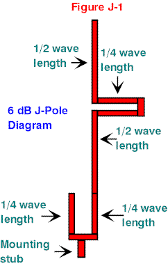 The J-Pole Antenna - Figure 1