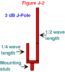 The J-Pole Antenna - Figure 2