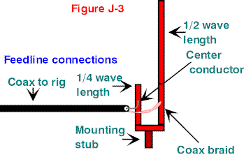 The J-Pole Antenna - Figure 3