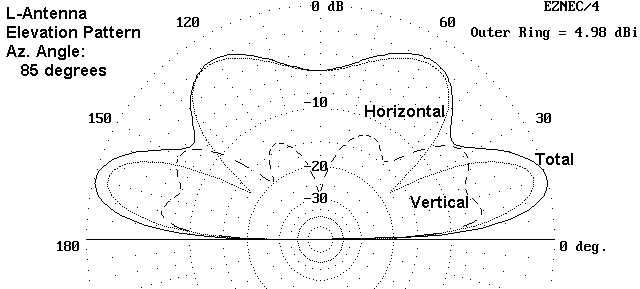 The L Antenna - Figure 3