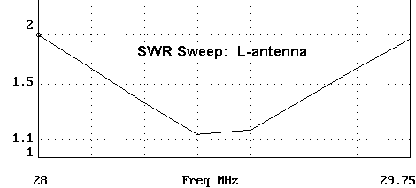 The L Antenna - Figure 4