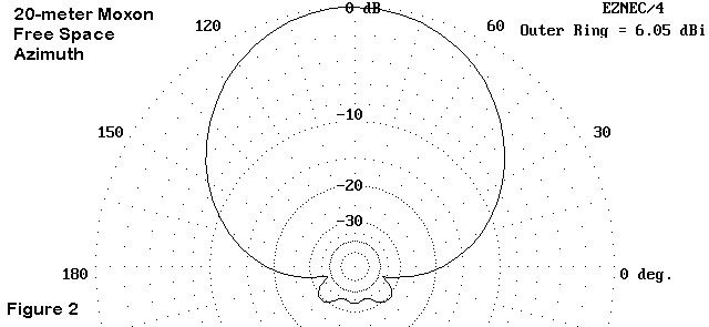 The Moxon Rectangle - A Review - Figure 2