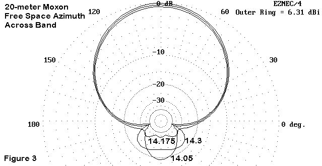 The Moxon Rectangle - A Review - Figure 3