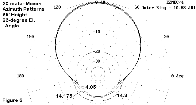 The Moxon Rectangle - A Review - Figure 6