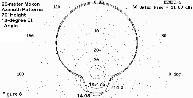 The Moxon Rectangle - A Review - Figure 8