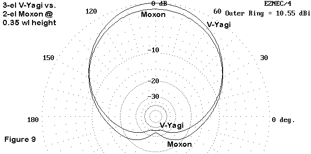 The Moxon Rectangle - A Review - Figure 9