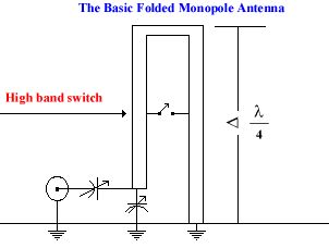 The Hairpin Monopole Antenna - Figure 1