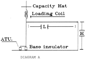 All-Band Long Wire Antenna - Figure 1