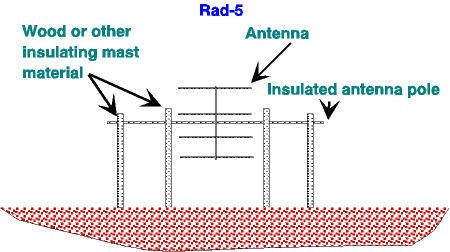 A Radio Astronomy Antenna - Figure 5