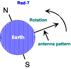 A Radio Astronomy Antenna - Figure 7