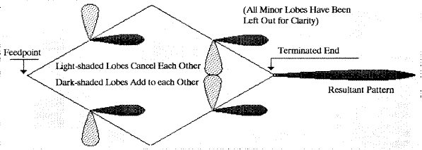 Rhombic An Impressive Antenna - Figure 3